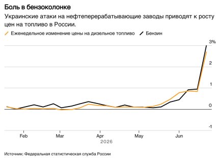 Ріст цін на бензин у Росії