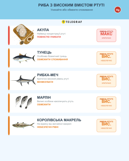 Ртуть в рыбе