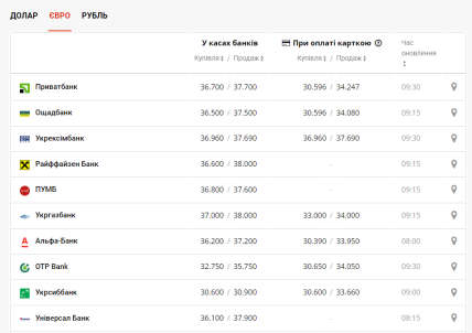Курси валют на  17 червня від НБУ