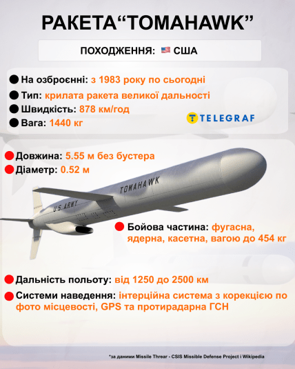 Особенности ракеты Томагавк