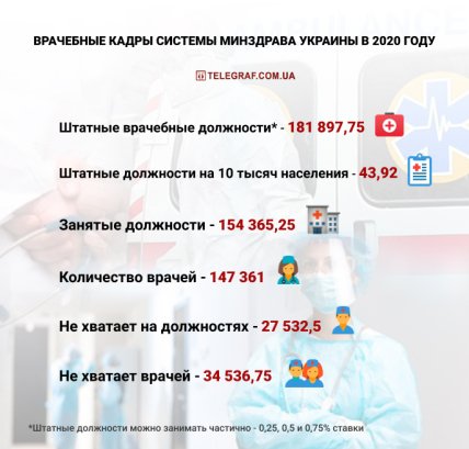 Врачебные кадры системы Минздрава