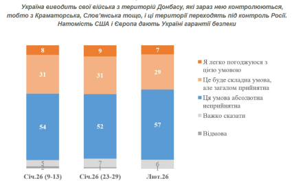 Готовы ли украинцы отдать России Донбасс, опрос КМИС