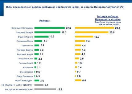 Кого украинцы хотят видеть президентом