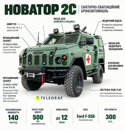 ТТХ медичного бронеавтомобіля "Новатор 2С"