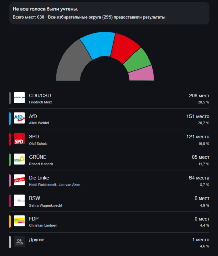 Офіційно: партія Мерца перемогла на виборах у Німеччині, путінська Вагенкнехт не пройшла в Бундестаг