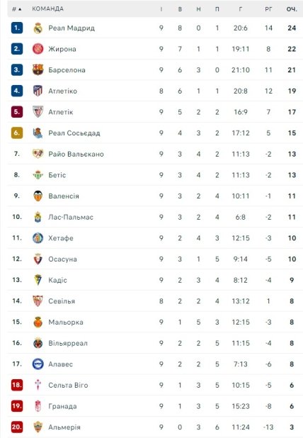 Турнирное положение команд Ла Лиги по итогам 9 тура