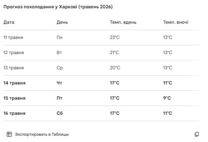 Погода в Харькове