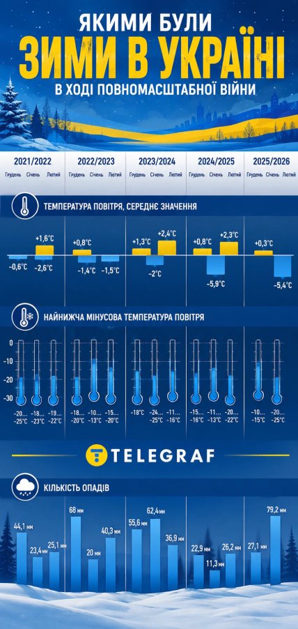 Яка погода була взимку з 2021 року
