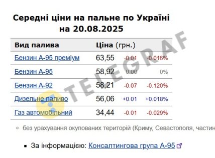 Ціни на АЗС