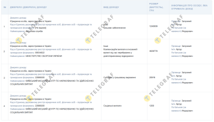 Дані про доходи Артура Залужного