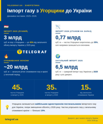 Імпорт газу з Угорщини