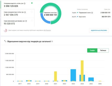 Обсяг  коштів, отриманий фірмою на державних тендерах. Дані Youcontrol