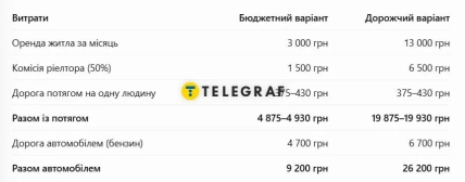 Общая сумма переезда из Харькова в Винницу