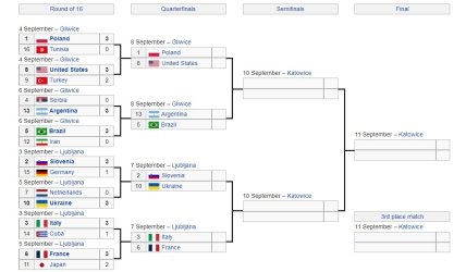 Сетка плей-офф ЧМ-2022 по волейболу