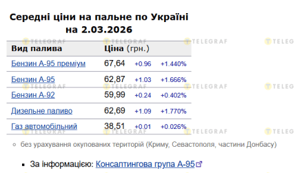 Зміни цін палива на 2 березня