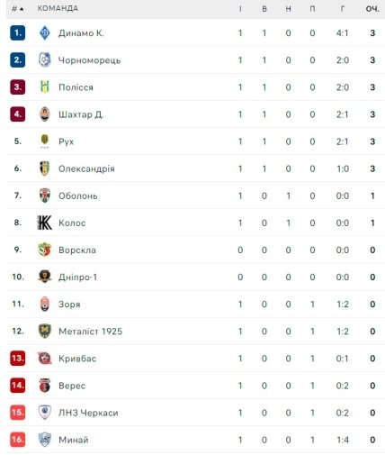 Турнірна таблиця УПЛ