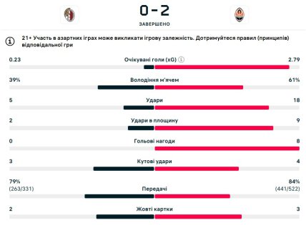 Статистика матчу "Хамрун" - "Шахтар"