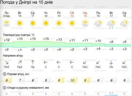 Погода у Дніпрі до 18 березня 2026