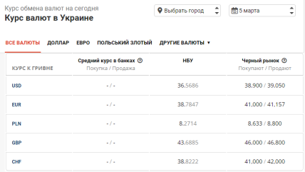 Курс валют в Украине 5.03.2023