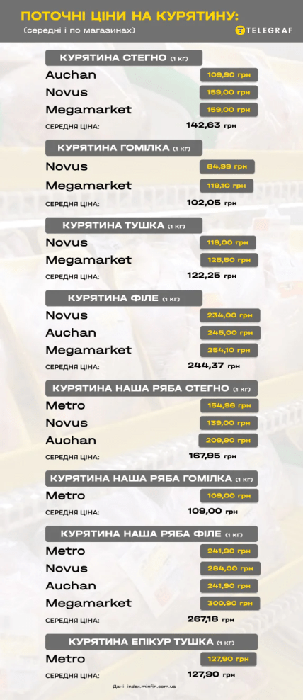 цены на курицу в Украине