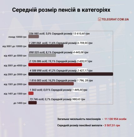 Питома вага пенсіонерів за розмірами призначених місячних пенсій у загальній їх чисельності станом на 01.01.2021