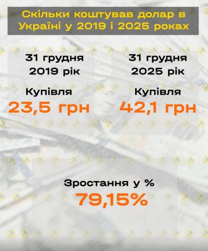 курс валют порівняння