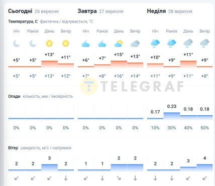 Погода у Києві 26-28 вересня 2025