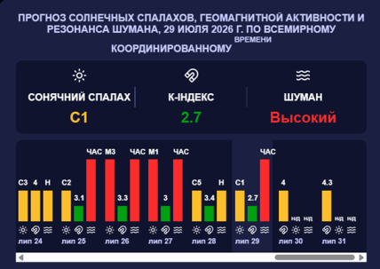 магнітні бурі 30-31 липня