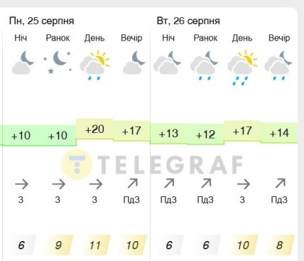 Погода в Киеве 25-26 августа 2025