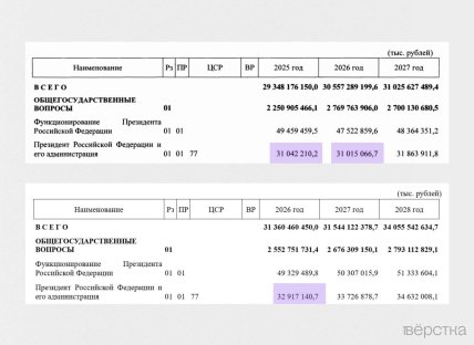 Запланированные расходы на содержание администрации Путина