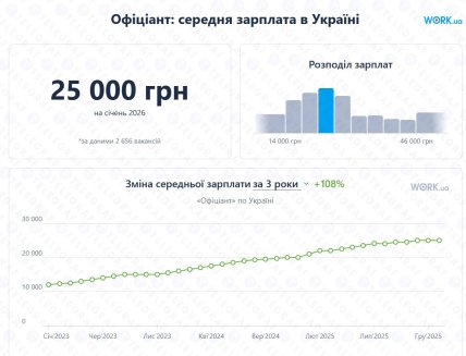 Средняя зарплата официанта в Украине