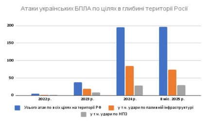 Атаки українських БПЛА по цілях в глибині території Росії - графік