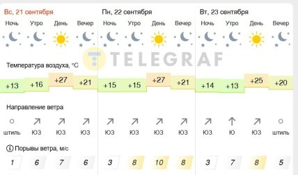 Погода у Києві 21-23 вересня 2025