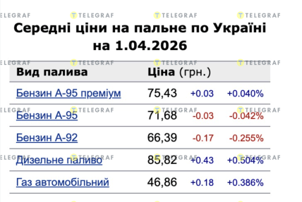 Ціни на пальне у квітні