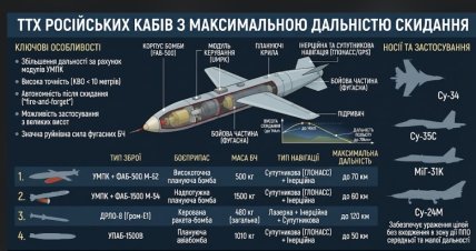 ТТХ КАБів з максимальною дальністю скидання