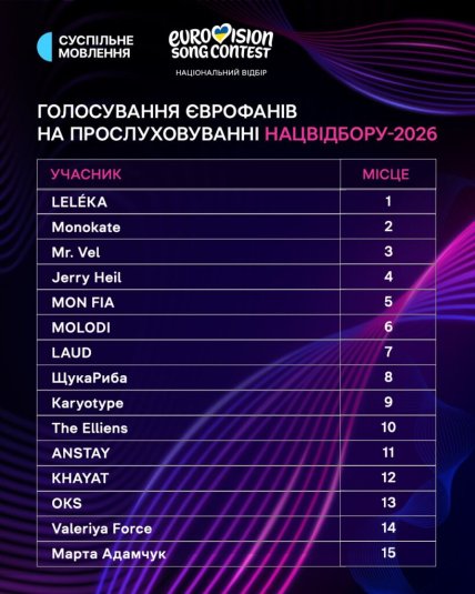 Еврофаны оценили участников Нацотбора на Евровидение 2026