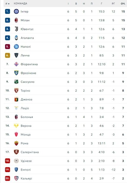 Турнірна таблиця Серії А за підсумками 6 туру