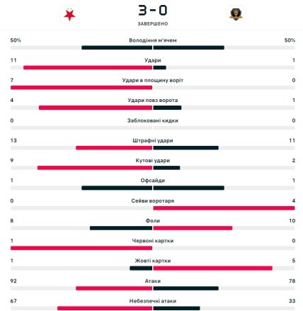 Статистика матча Славия - Днепр-1
