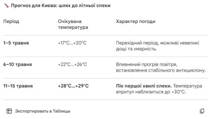 Погода в Киеве