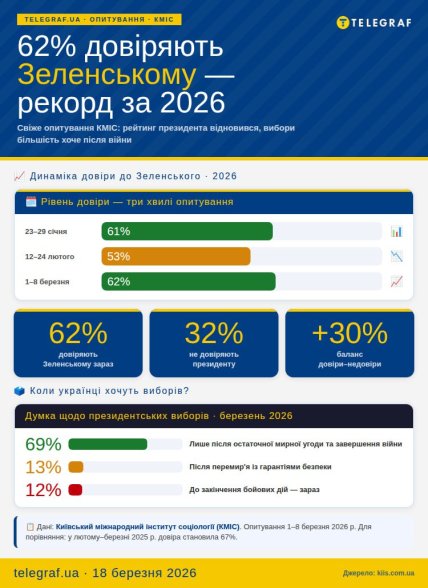 Уровень доверия к Зеленскому