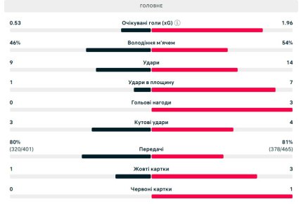 Статистика матчу Динамо - Крістал Пелас