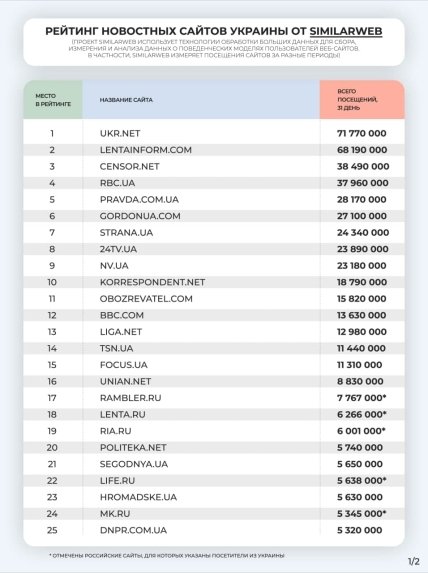 Рейтинг украинских интернет-СМИ по версии SimilarWeb