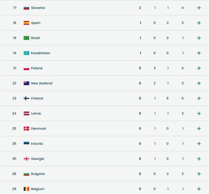 Медальний залік Олімпіади-2026