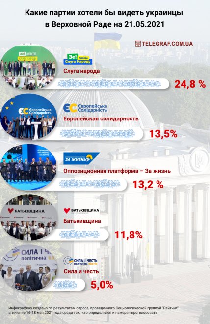 Опрос по президентским и парламентским выборам в Украине