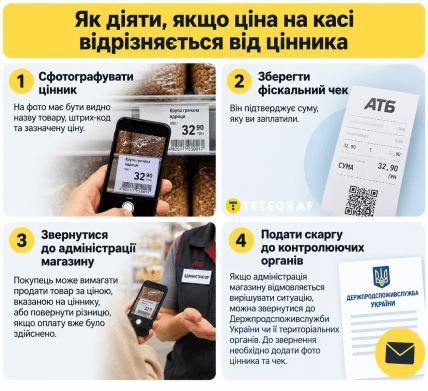 Як діяти покупцю. Інфографіка: ШІ "Телеграф"