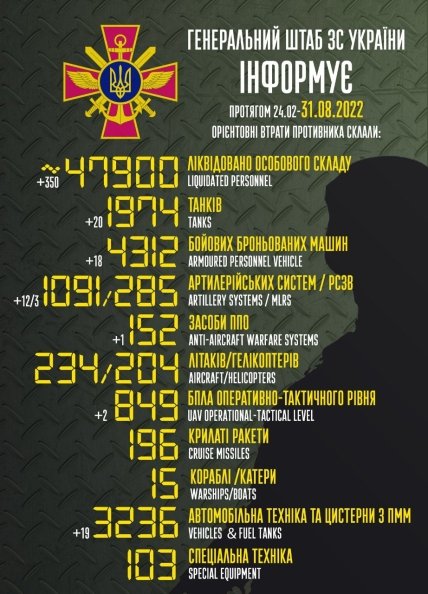 Втрати росії в Україні 31.08.2022