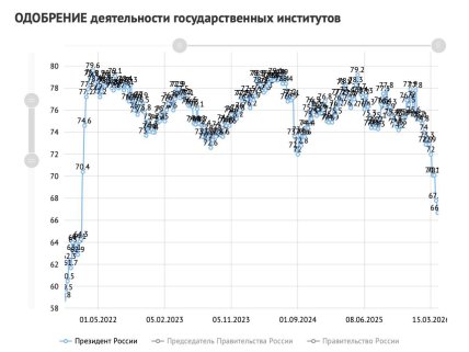 Рейтинг довіри до влади у РФ
