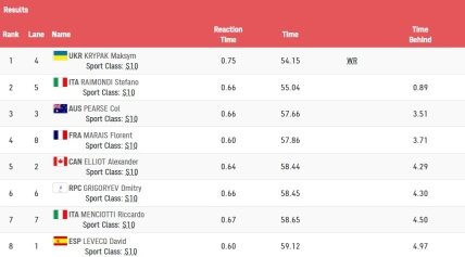 Результаты финального заплыва на дистанции 100 м баттерфляем на Паралимпиаде в Токио