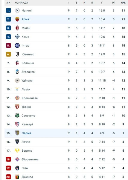 Турнірна таблиця Серії А
