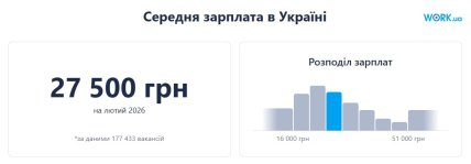 Середня зарплата в Україні